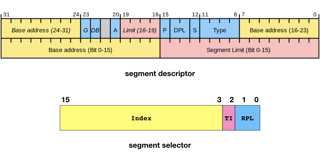 segment descriptor and selector