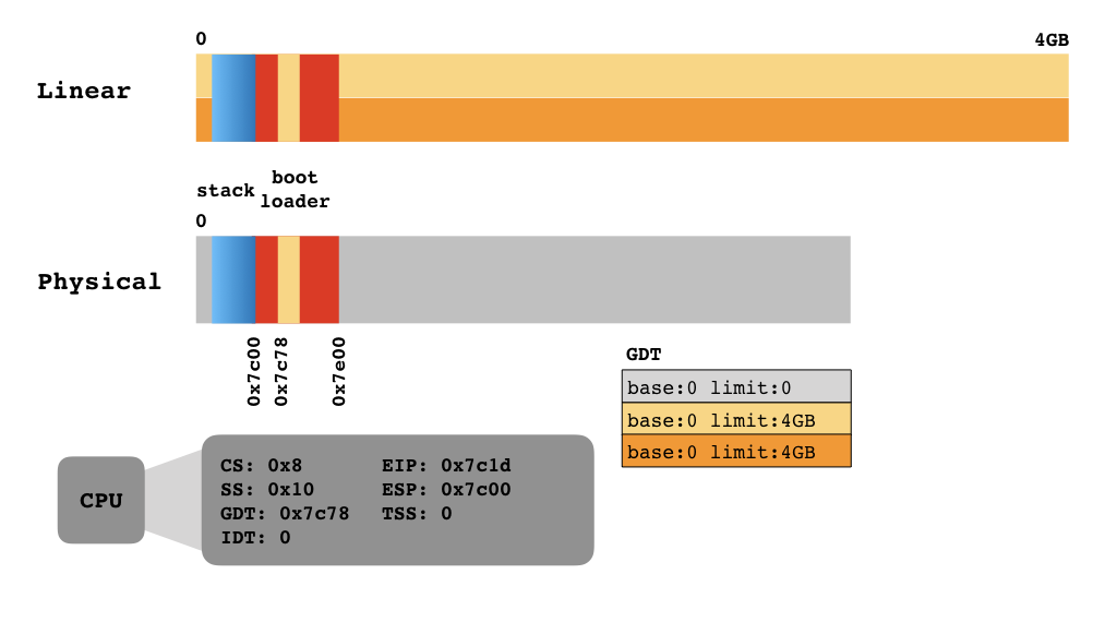 end of assembly bootstrap