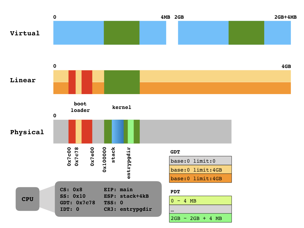 end of kernel entry