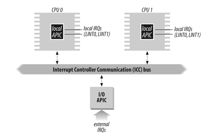 multiple apic system