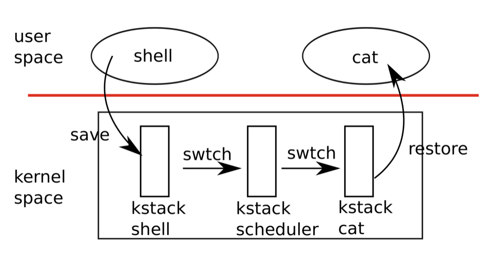 switch between two processes